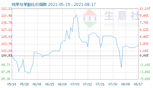 8月17日纯苯与苯酚比价指数图