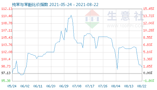 8月22日纯苯与苯酚比价指数图