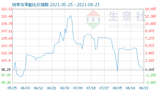 8月23日纯苯与苯酚比价指数图