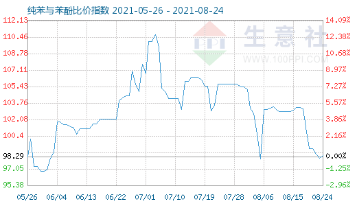 8月24日纯苯与苯酚比价指数图