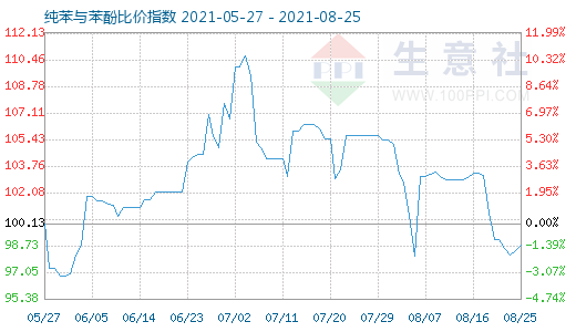 8月25日纯苯与苯酚比价指数图