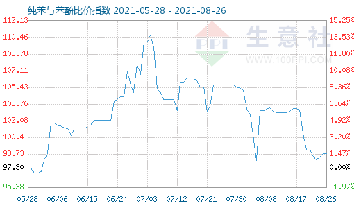 8月26日纯苯与苯酚比价指数图