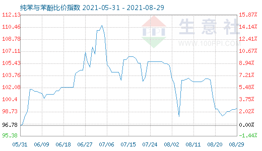 8月29日纯苯与苯酚比价指数图