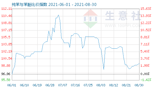 8月30日纯苯与苯酚比价指数图