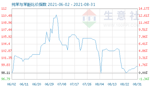 8月31日纯苯与苯酚比价指数图