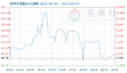 9月1日纯苯与苯酚比价指数图