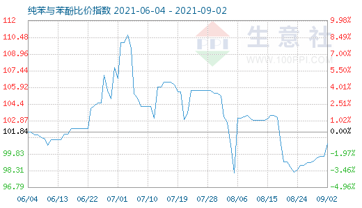 9月2日纯苯与苯酚比价指数图