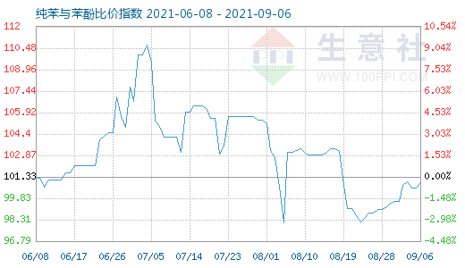 9月6日纯苯与苯酚比价指数图