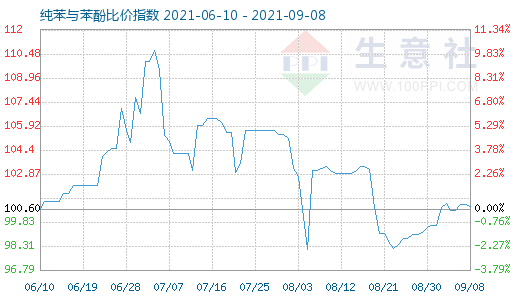 9月8日纯苯与苯酚比价指数图