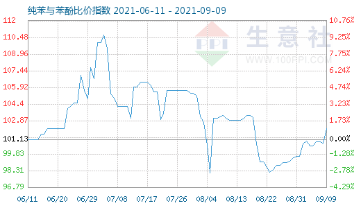 9月9日纯苯与苯酚比价指数图