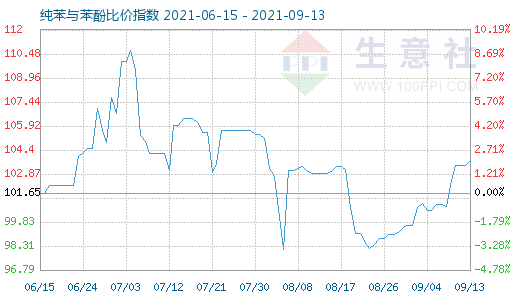 9月13日纯苯与苯酚比价指数图