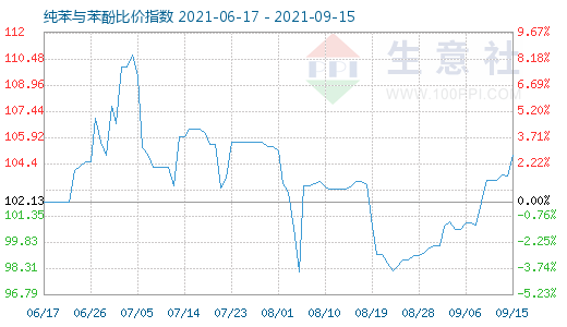 9月15日纯苯与苯酚比价指数图