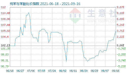 9月16日纯苯与苯酚比价指数图