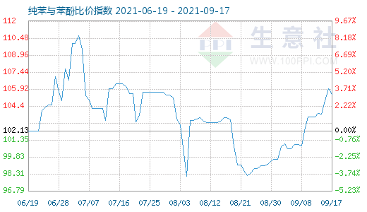 9月17日纯苯与苯酚比价指数图