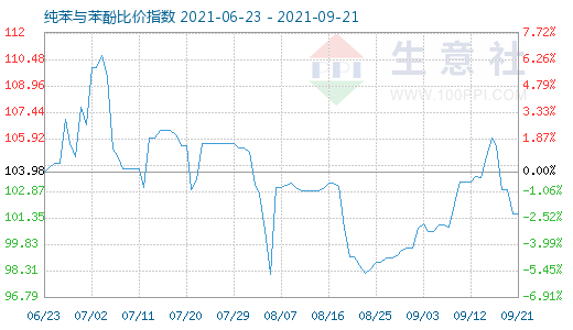 9月21日纯苯与苯酚比价指数图