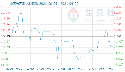 9月22日纯苯与苯酚比价指数图