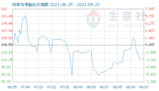 9月23日纯苯与苯酚比价指数图