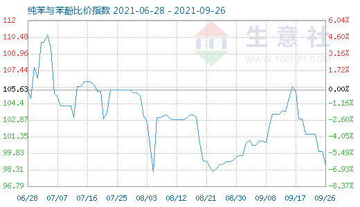 9月26日纯苯与苯酚比价指数图