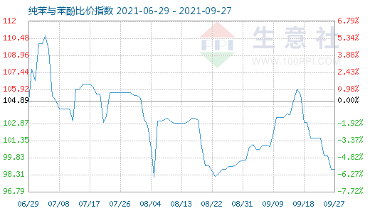 9月27日纯苯与苯酚比价指数图