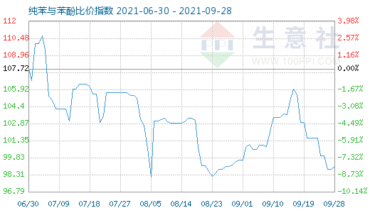 9月28日纯苯与苯酚比价指数图