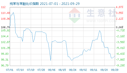 9月29日纯苯与苯酚比价指数图