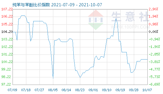 10月7日纯苯与苯酚比价指数图