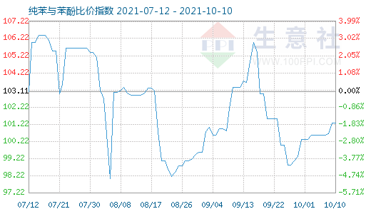 10月10日纯苯与苯酚比价指数图