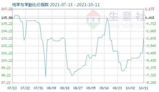 10月11日纯苯与苯酚比价指数图