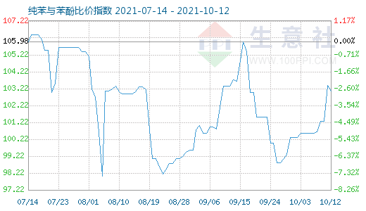 10月12日纯苯与苯酚比价指数图