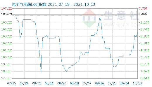 10月13日纯苯与苯酚比价指数图