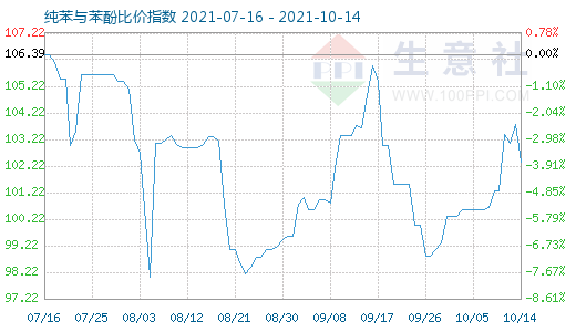 10月14日纯苯与苯酚比价指数图