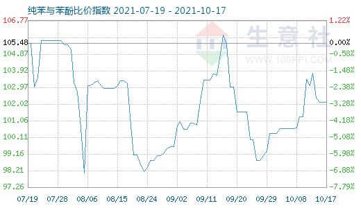 10月17日纯苯与苯酚比价指数图