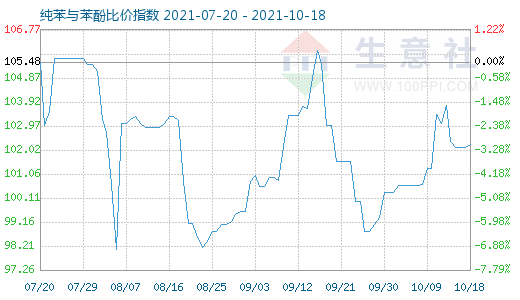 10月18日纯苯与苯酚比价指数图