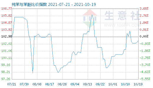 10月19日纯苯与苯酚比价指数图