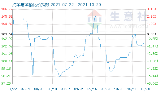 10月20日纯苯与苯酚比价指数图