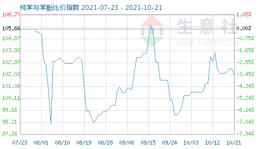 10月21日纯苯与苯酚比价指数图