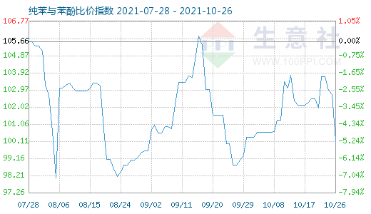 10月26日纯苯与苯酚比价指数图