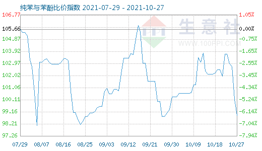 10月27日纯苯与苯酚比价指数图