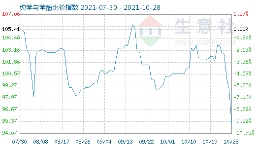 10月28日纯苯与苯酚比价指数图