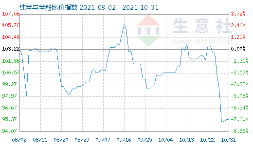 10月31日纯苯与苯酚比价指数图