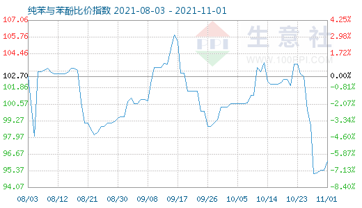 11月1日纯苯与苯酚比价指数图