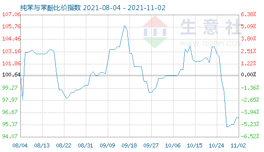 11月2日纯苯与苯酚比价指数图