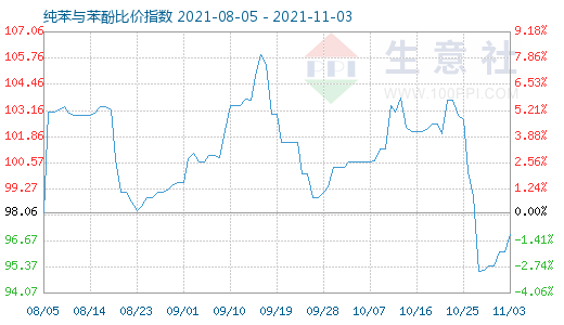 11月3日纯苯与苯酚比价指数图