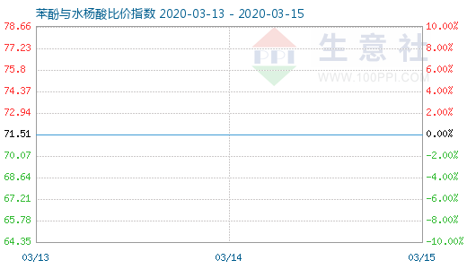 3月15日苯酚与水杨酸比价指数图