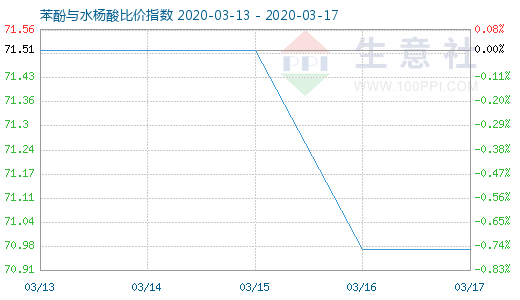 3月17日苯酚与水杨酸比价指数图