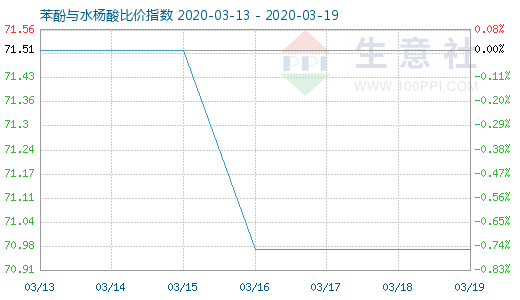 3月19日苯酚与水杨酸比价指数图