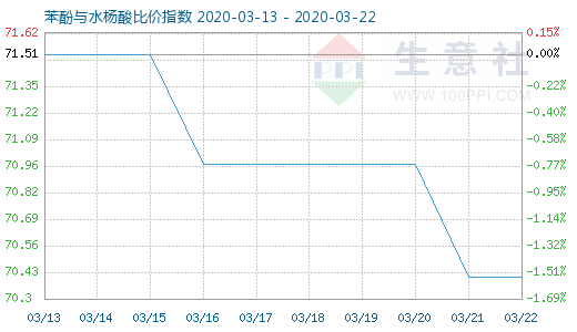 3月22日苯酚与水杨酸比价指数图