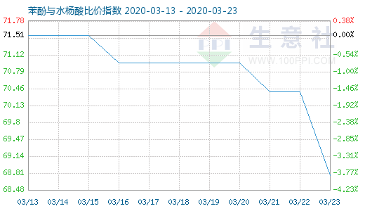 3月23日苯酚与水杨酸比价指数图