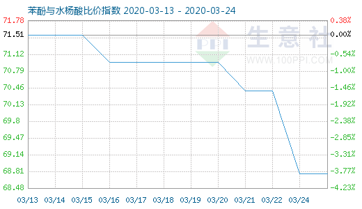 3月24日苯酚与水杨酸比价指数图