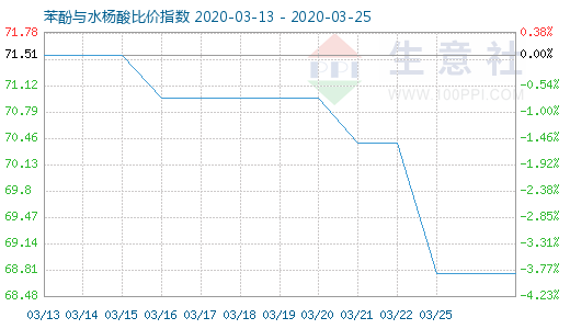 3月25日苯酚与水杨酸比价指数图